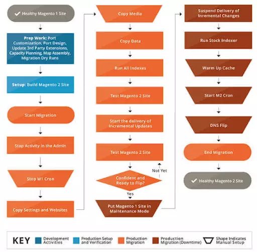 migrating-magento-1-to-magento-2